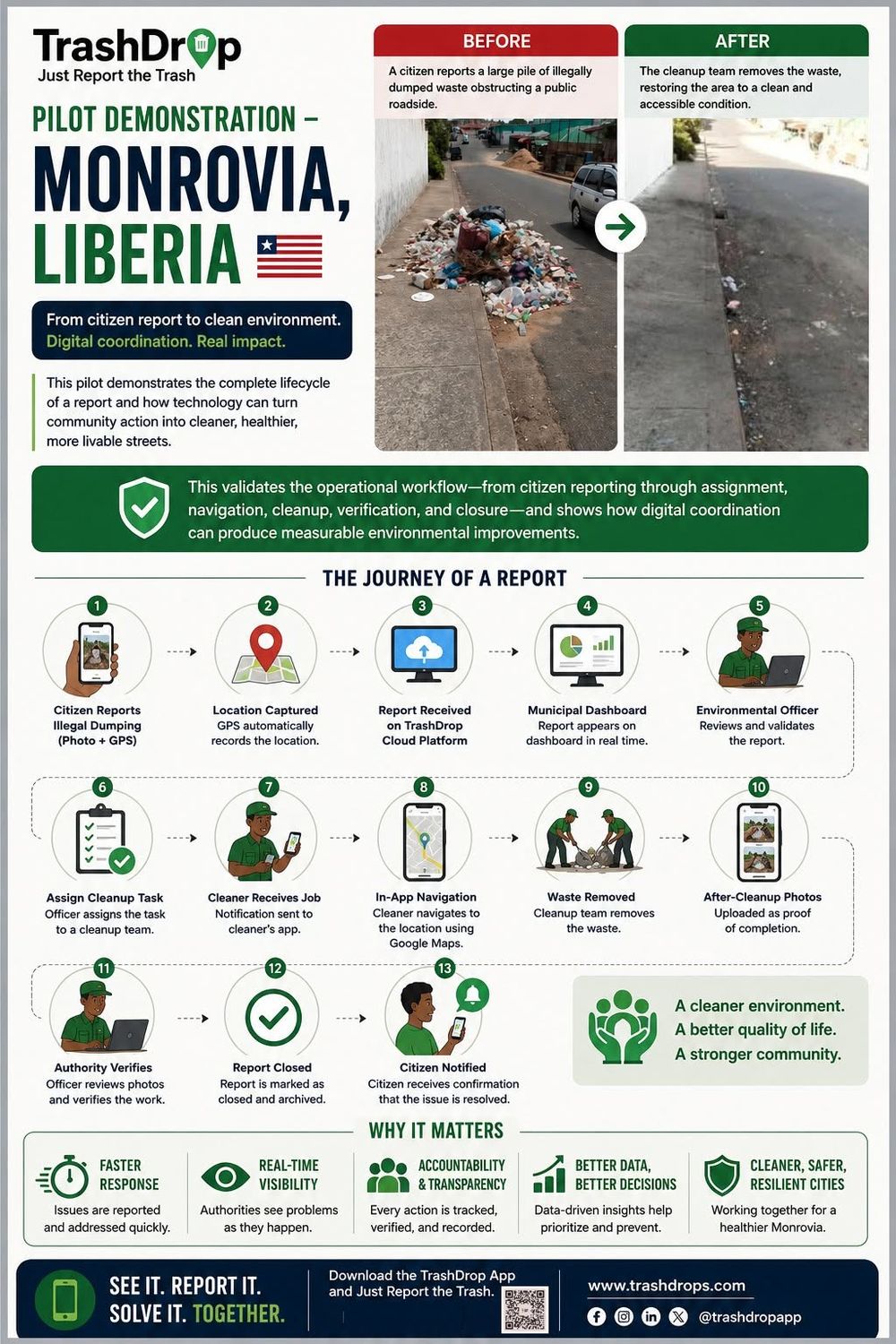 TrashDrop flyer: "Pilot demonstration, Monrovia, Liberia." Before and after photos of a roadside cleared of illegally dumped waste, and the 13-step journey of a report from citizen report to citizen notified.